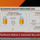 Neraca Dagang Indonesia Surplus USD 3,32 Miliar pada Maret 2026, Ekspor Turun 3,10 Persen